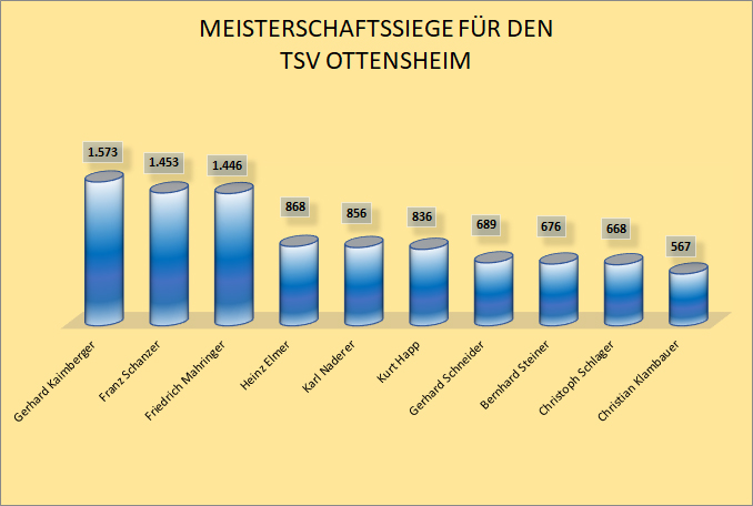 GrafikMeisterschaftssiege StandApril2018